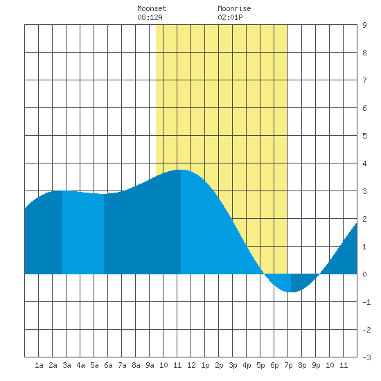 Tigalda Island tide chart for Saturday, February 8, 2025