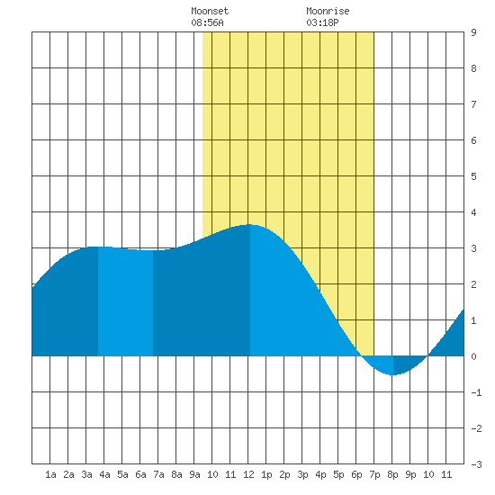 Tigalda Island tide chart for Sunday, February 9, 2025