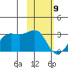 Tigalda Island tide chart for Sunday, February 9, 2025