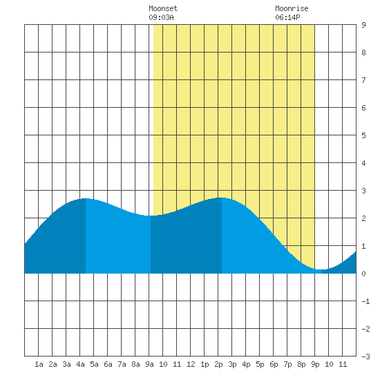 Tigalda Island tide chart for Tuesday, March 11, 2025
