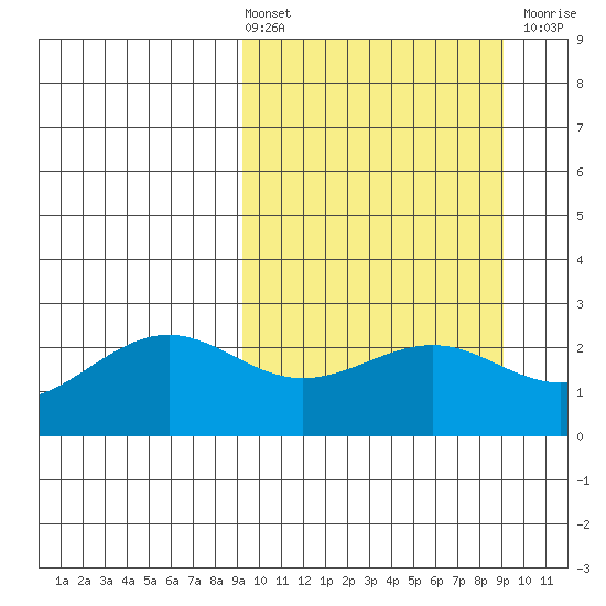 Tigalda Island tide chart for Friday, March 14, 2025