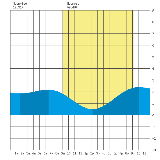 Tigalda Island tide chart for Monday, March 17, 2025