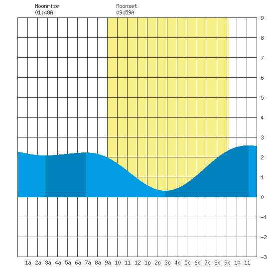 Tigalda Island tide chart for Tuesday, March 18, 2025
