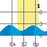 Tigalda Island tide chart for Saturday, March 1, 2025