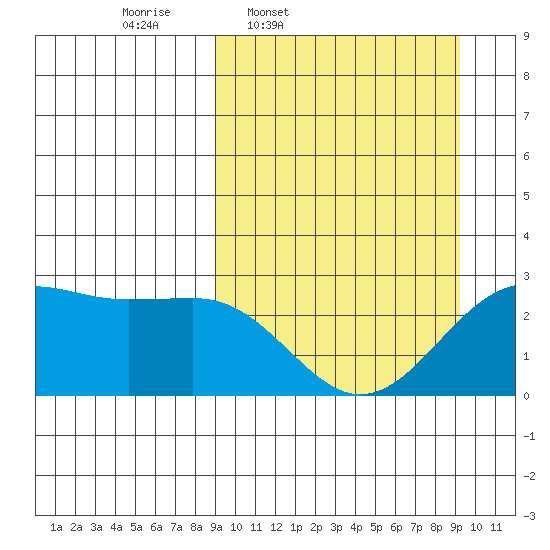 Tigalda Island tide chart for Thursday, March 20, 2025