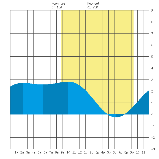 Tigalda Island tide chart for Sunday, March 23, 2025