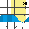 Tigalda Island tide chart for Sunday, March 23, 2025