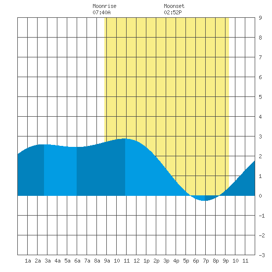 Tigalda Island tide chart for Monday, March 24, 2025
