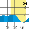 Tigalda Island tide chart for Monday, March 24, 2025