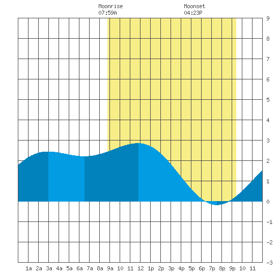 Tigalda Island tide chart for Tuesday, March 25, 2025