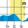 Tigalda Island tide chart for Tuesday, March 25, 2025