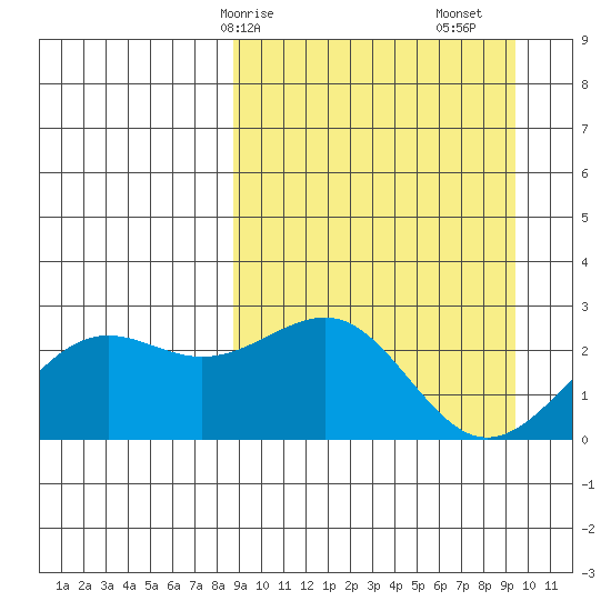 Tigalda Island tide chart for Wednesday, March 26, 2025