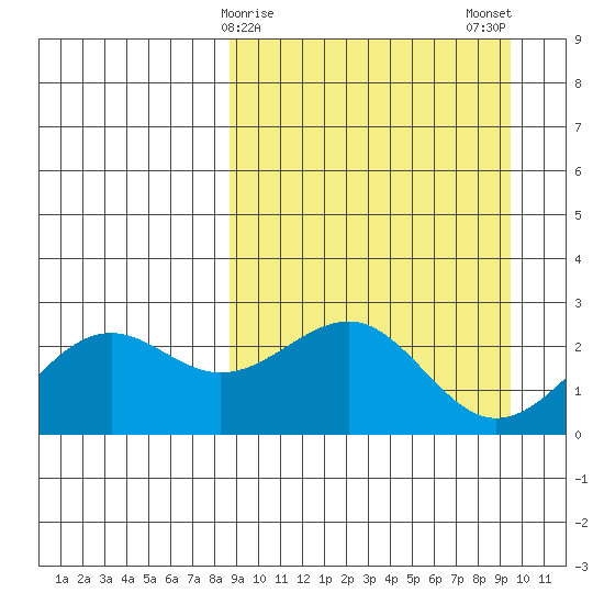 Tigalda Island tide chart for Thursday, March 27, 2025