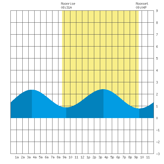 Tigalda Island tide chart for Friday, March 28, 2025
