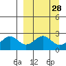 Tigalda Island tide chart for Friday, March 28, 2025