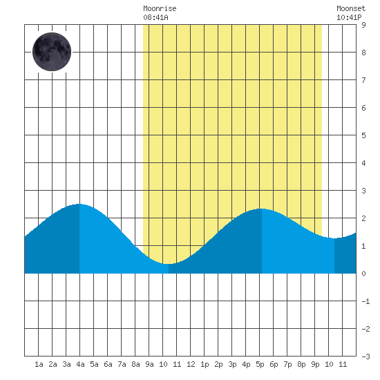 Tigalda Island tide chart for Saturday, March 29, 2025
