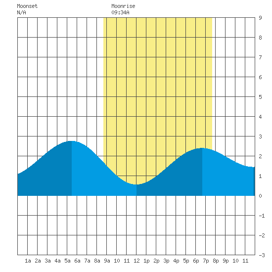 Tigalda Island tide chart for Sunday, March 2, 2025