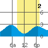 Tigalda Island tide chart for Sunday, March 2, 2025