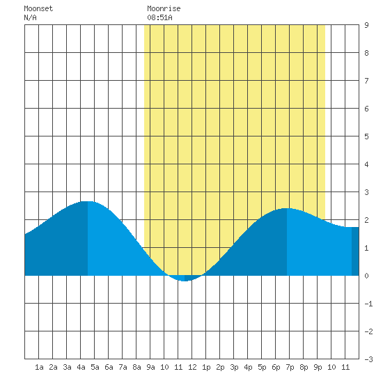 Tigalda Island tide chart for Sunday, March 30, 2025