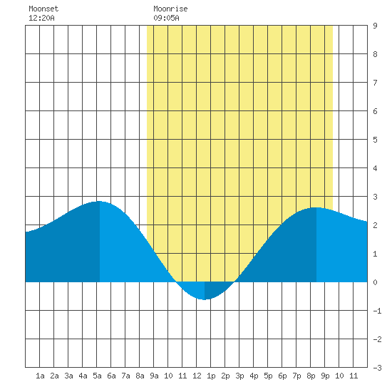 Tigalda Island tide chart for Monday, March 31, 2025