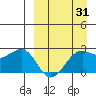 Tigalda Island tide chart for Monday, March 31, 2025