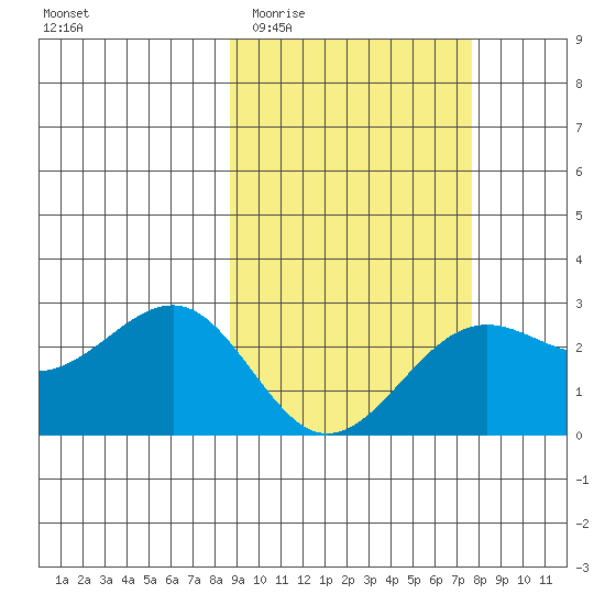 Tigalda Island tide chart for Monday, March 3, 2025