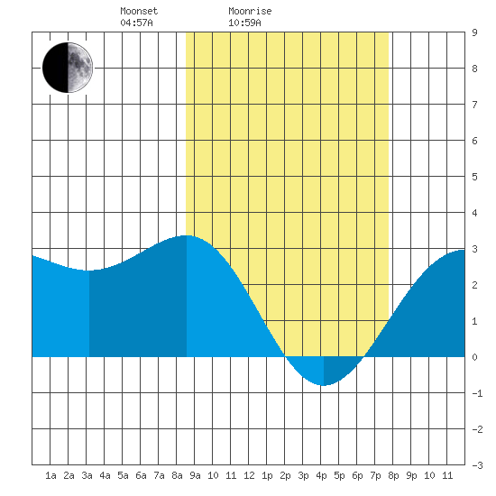 Tigalda Island tide chart for Thursday, March 6, 2025