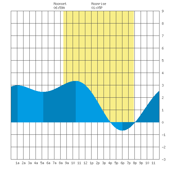Tigalda Island tide chart for Saturday, March 8, 2025