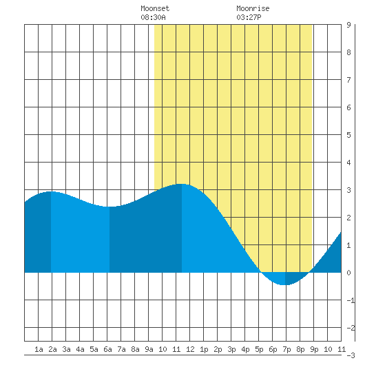Tigalda Island tide chart for Sunday, March 9, 2025