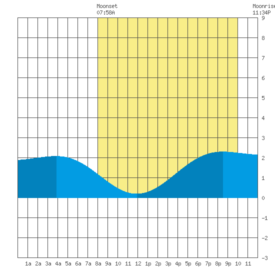 Tigalda Island tide chart for Sunday, April 13, 2025