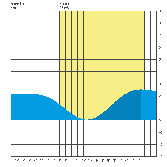 Tigalda Island tide chart for Monday, April 14, 2025