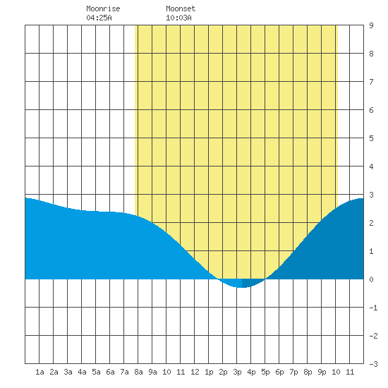Tigalda Island tide chart for Friday, April 18, 2025