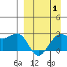 Tigalda Island tide chart for Tuesday, April 1, 2025