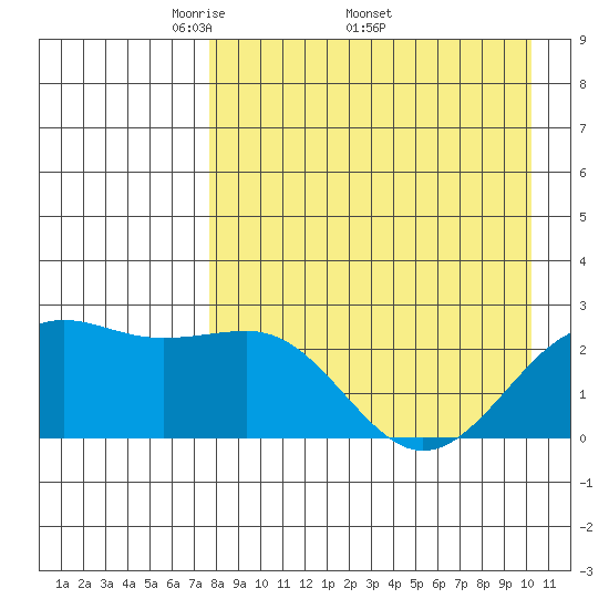 Tigalda Island tide chart for Monday, April 21, 2025