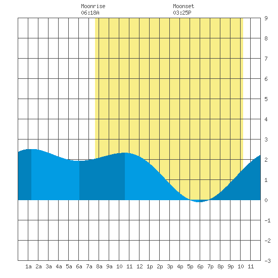 Tigalda Island tide chart for Tuesday, April 22, 2025