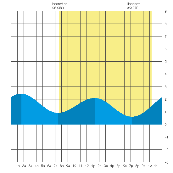 Tigalda Island tide chart for Thursday, April 24, 2025