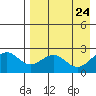 Tigalda Island tide chart for Thursday, April 24, 2025