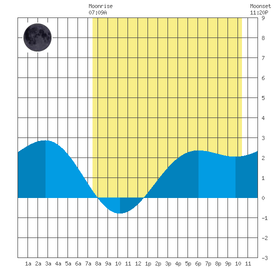 Tigalda Island tide chart for Sunday, April 27, 2025