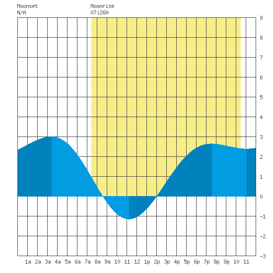 Tigalda Island tide chart for Monday, April 28, 2025