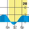 Tigalda Island tide chart for Monday, April 28, 2025