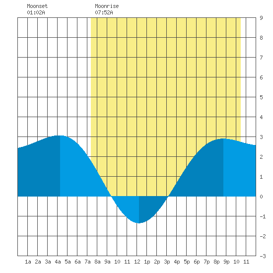 Tigalda Island tide chart for Tuesday, April 29, 2025