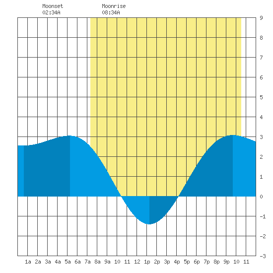 Tigalda Island tide chart for Wednesday, April 30, 2025