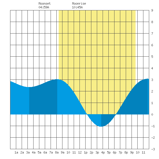 Tigalda Island tide chart for Thursday, April 3, 2025