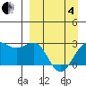 Tigalda Island tide chart for Friday, April 4, 2025