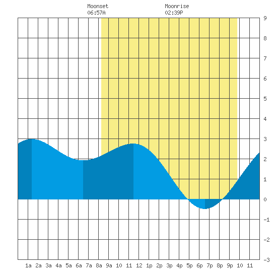 Tigalda Island tide chart for Sunday, April 6, 2025
