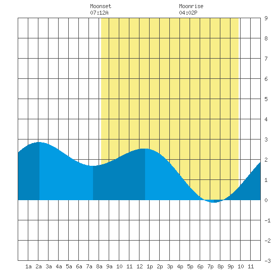 Tigalda Island tide chart for Monday, April 7, 2025