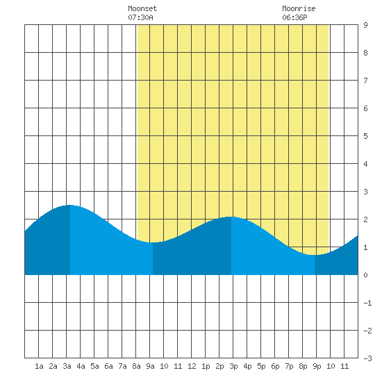 Tigalda Island tide chart for Wednesday, April 9, 2025