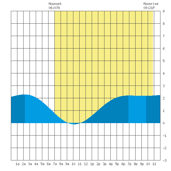 Tigalda Island tide chart for Saturday, May 10, 2025