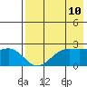 Tigalda Island tide chart for Saturday, May 10, 2025
