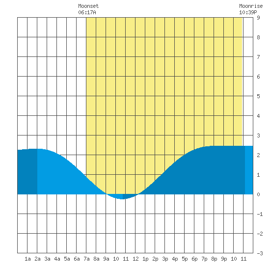 Tigalda Island tide chart for Sunday, May 11, 2025